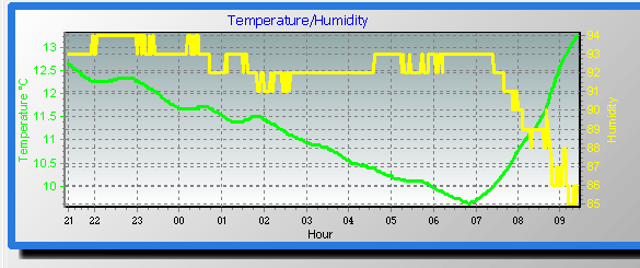 temp/humidity graph