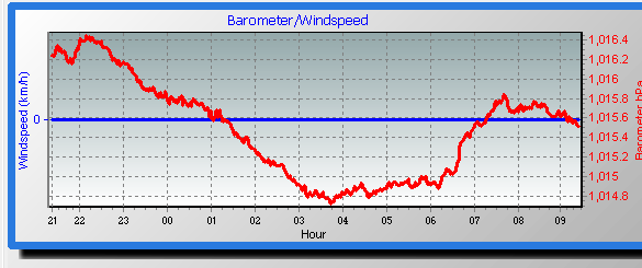 barometer graph